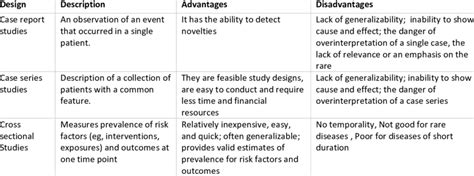 Summary of the Study designs their advantages and disadvantages ...