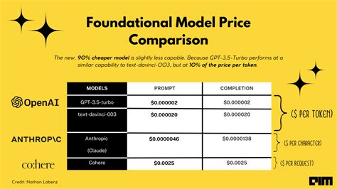 The Curious Case of ChatGPT API Pricing