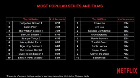 Netflix Reveals Total Viewership Hours for Top 10 Original Series and Movies - Techsprout News