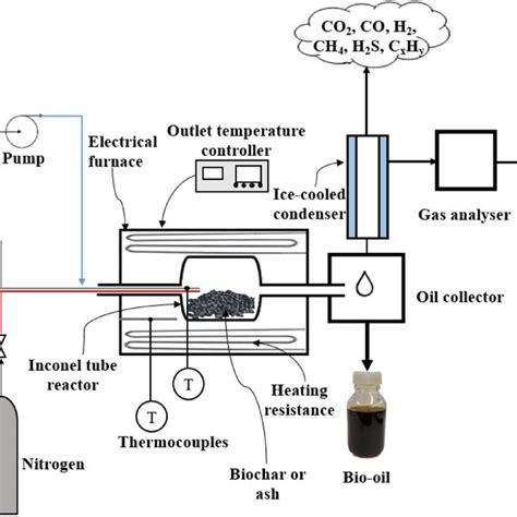 Experimental configuration of the reactor used for pyrolysis and steam ...