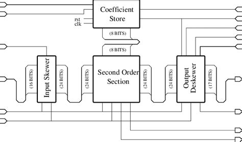 Block diagram of the chip. | Download Scientific Diagram