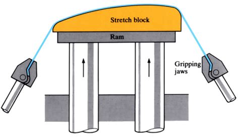 Stretch forming | OpenLearn - Open University