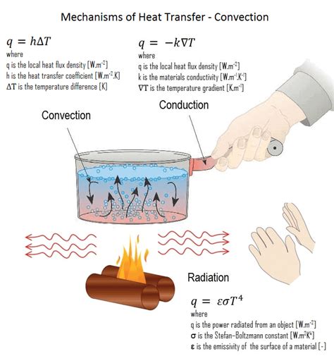 Examples Of Convection Heat Transfer For Kids