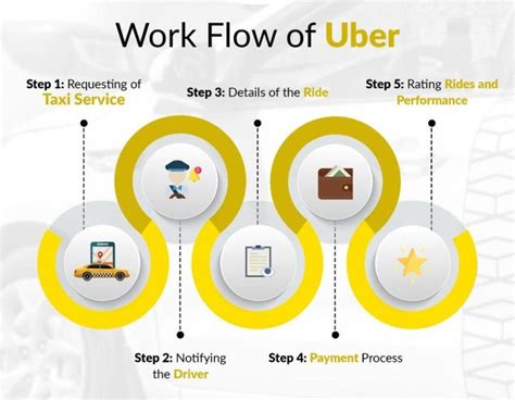 Uber Business Model | Uber business, Business, Uber