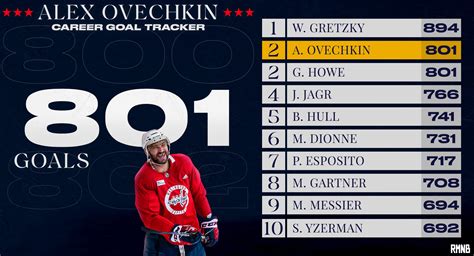 Goal no. 801: Alex Ovechkin ties Gordie Howe for second on the NHL’s ...