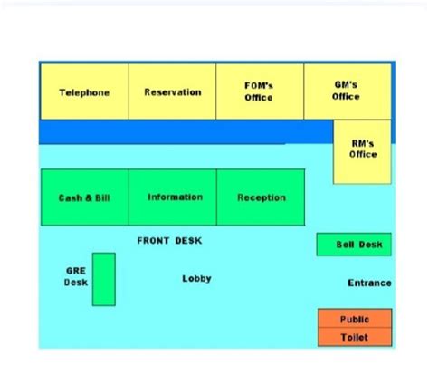 Layout and Section of Front Office