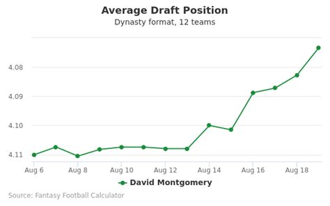 David Montgomery - Fantasy Football Average Draft Position (ADP) 2020 ...