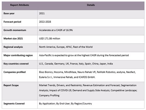 Virtual Neurorehabilitation Devices Market- Size, Growth (2022-2028)