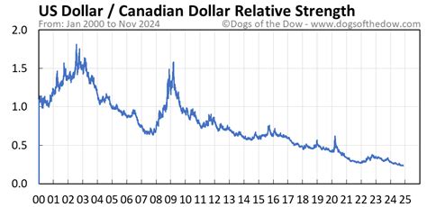 US Dollar vs Canadian Dollar Price Today (plus 7 insightful charts ...