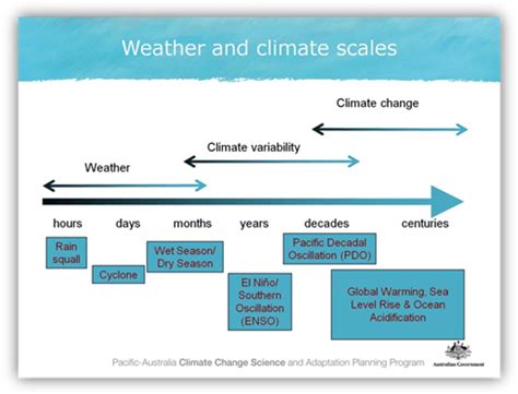 Difference between climate change and climate variability? | ResearchGate