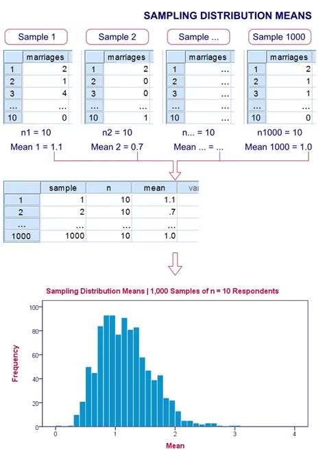 Sampling Distribution - What is It?