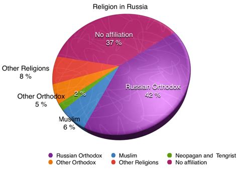 Religion in Russia. The Atlas of Religions of Russia reports near 42 % ...