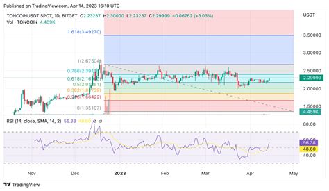 Toncoin Price Prediction for 2023, 2025, 2028, 2030, 2033