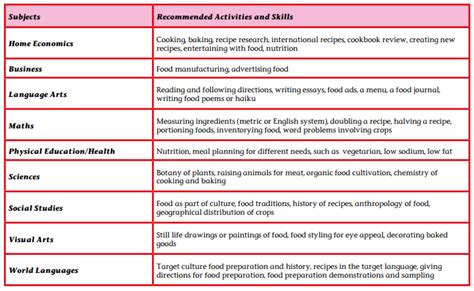 Culinary Arts Using a Curricular Approach Lens - The Institute for ...