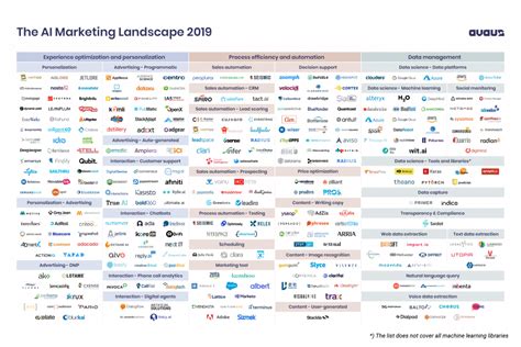 The AI Marketing Landscape is growing at the speed of light - Avaus