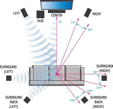 audio - If I add two arbitrary speaker to an existing 5.1 sound system ...