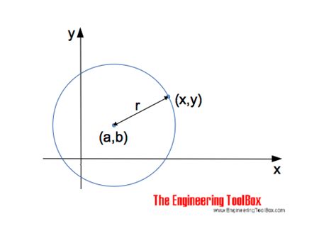 Circle Equation