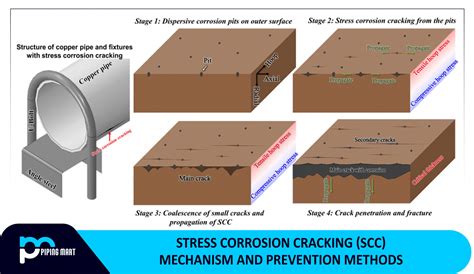 Stress Corrosion Cracking (SCC) Mechanism and Prevention Methods