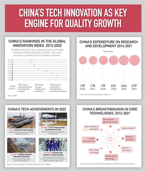 China's tech innovation as key engine for quality growth - CGTN