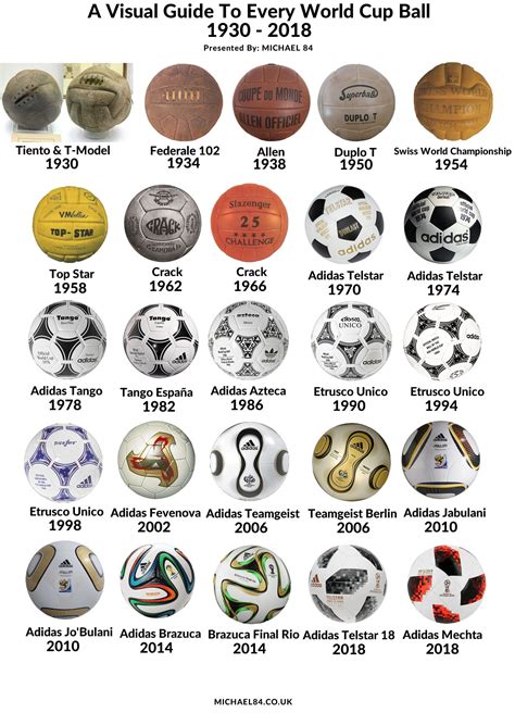 A Visual Guide To Every World Cup Football: A Nostalgic Look Back At Match Balls | Michael 84