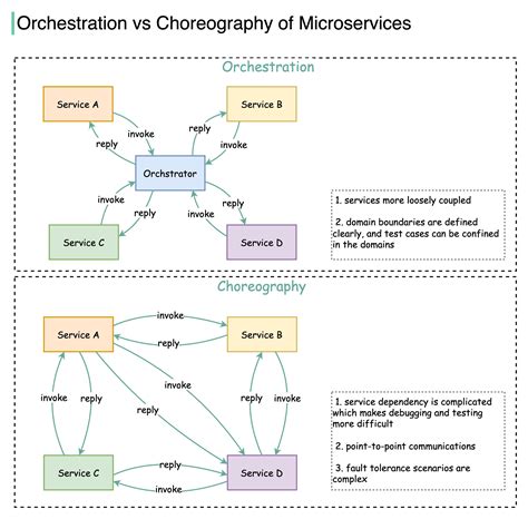 Orchestration and choreography - by Alex Xu