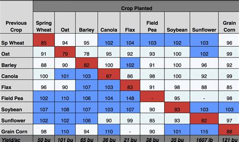 Crop rotation | Canola Council of Canada