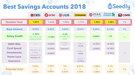 Cheat Sheet: Best Savings Accounts For Working Adults 2018? - TheFinance.sg