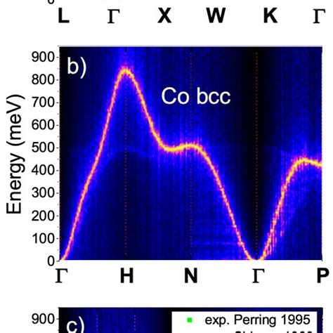 (Color online)(a) magnon dispersion relation of fcc, bcc and hcp Cobalt... | Download Scientific ...