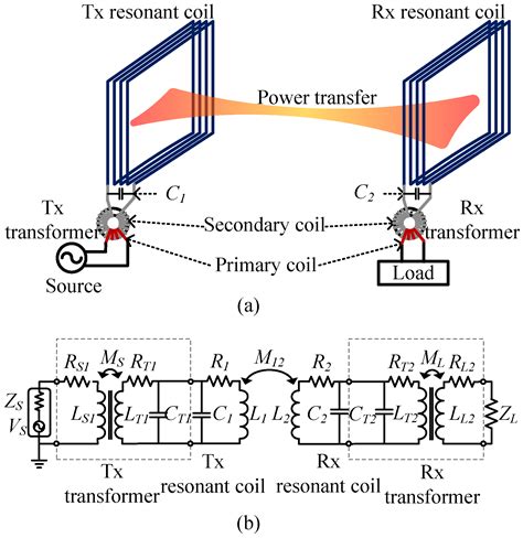 Energies | Free Full-Text | Wireless Power Transfer between Two Self-Resonant Coils over Medium ...