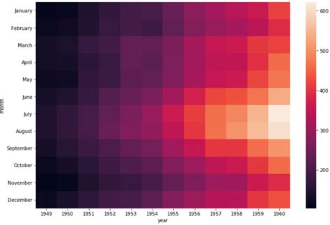 How to Make Heatmaps with Seaborn (With Examples)