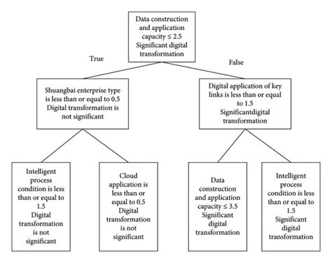 Visualization of decision tree. | Download Scientific Diagram