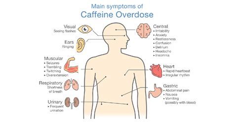 Caffeine Overdose: Symptoms, Causes, Prevention and Treatments