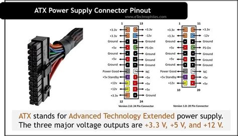 ATX stands for Advanced Technology Extended power supply. The three major voltage outputs ...