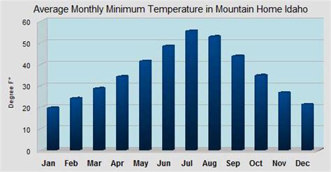 Weather Statistics Mountain Home, Idaho - Bondy's Outdoor Idaho