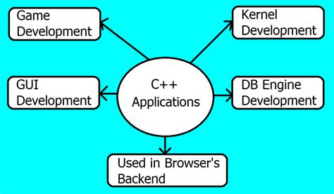 Best IDE for C++ | Techoutflow