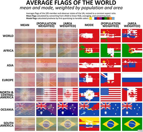 Visualizing the Average Flag of the World