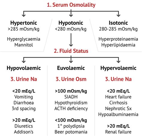 Hyponatraemia | Electrolytes - MedSchool