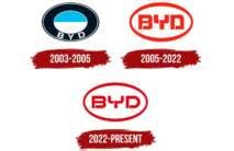 The BYD Logo History, Colors, Font, and Meaning