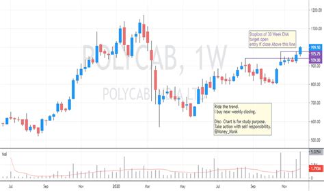 POLYCAB Stock Price and Chart — NSE:POLYCAB — TradingView — India