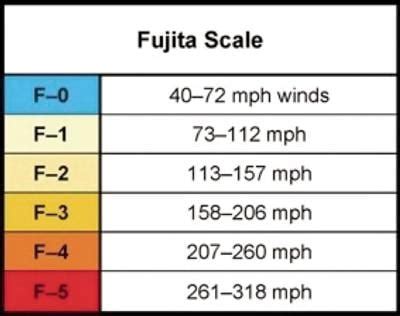 The Fujita Scale | News for Fenton, Linden, Holly MI | tctimes.com