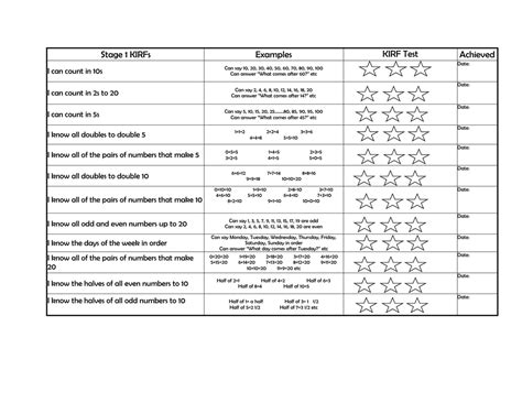 Stage 1 KIRFs Examples KIRF Test Achieved