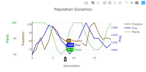 Population Dynamics