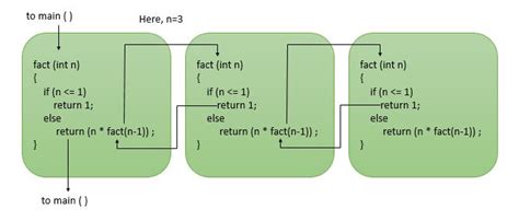 C programming recursion : Learn about recursive functions in C ...