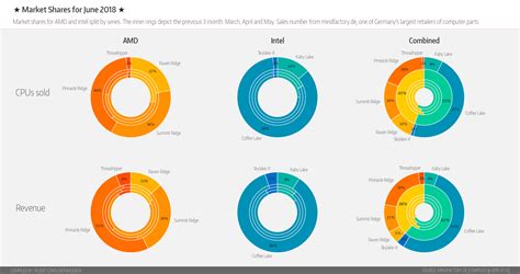 Intel's desktop marketshare in Mindfactory.de | [H]ard|Forum