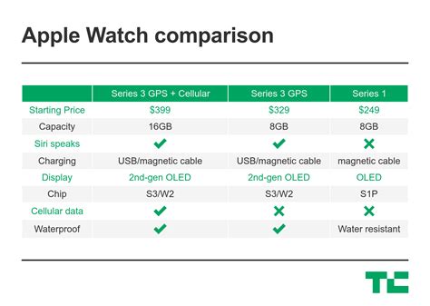 The Apple Watch Series 3 comes with LTE connectivity | TechCrunch