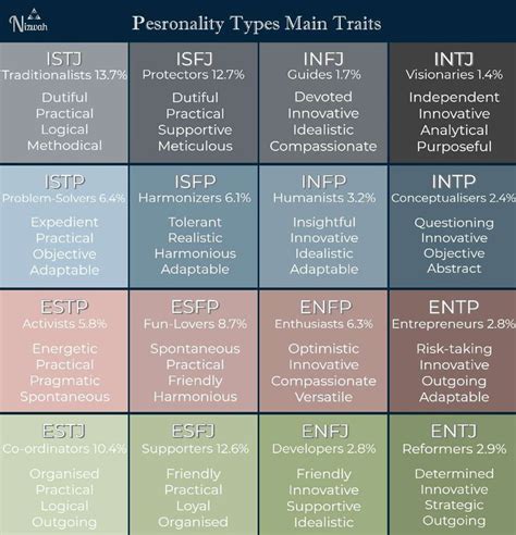 Personality Types Main Traits We all naturally use one mode of ...