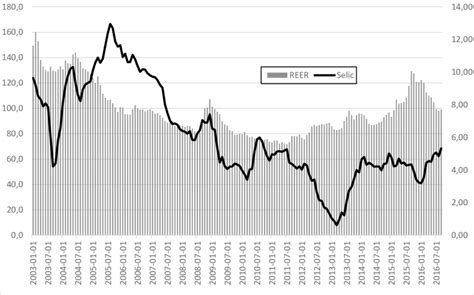 Policy rate (Selic interest rate [percent annually]) and real effective ...