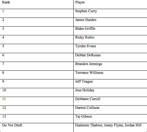 ﻿Analyzing NBA Draft Pick Value since 2004 By Tyler Brandt