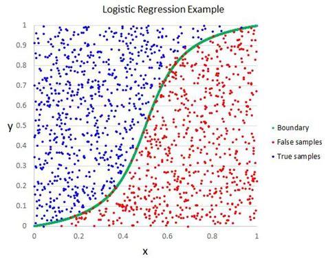 A Short Introduction - Logistic Regression Algorithm | Algorithms, Blockchain and Cloud