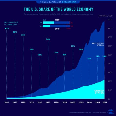 Gdp Graph By Country